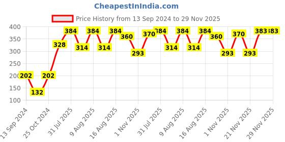 myntra.com Aura White & Red Printed Self Adhesive Wall Sticker aura Price History Graph from 13 Sep 2024 to 29 Nov 2025