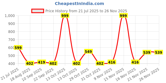 myntra.com Aura White & Red Printed Self Adhesive Wall Sticker aura Price History Graph from 21 Jul 2025 to 25 Nov 2025