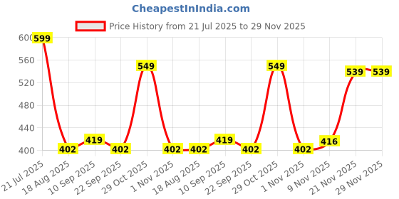 myntra.com Aura White & Red Printed Self Adhesive Wallpaper & Sticker aura Price History Graph from 21 Jul 2025 to 29 Nov 2025