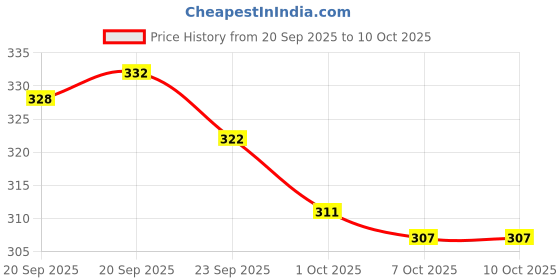 myntra.com Aura White & Red Printed Shelf Liner Organiser aura Price History Graph from 20 Sep 2025 to 9 Oct 2025