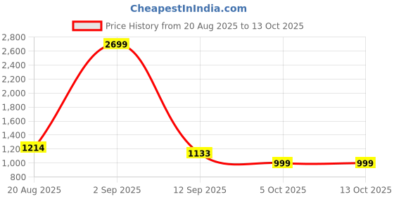 myntra.com Aura White & Red Printed Stretchable Two Seater Sofa Cover With Arms aura Price History Graph from 20 Aug 2025 to 12 Oct 2025