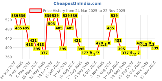 myntra.com Aura White & Red Printed Waterproof 6-Seater Rectangle 1.52 m x 2.3 m PVC Table Cover aura Price History Graph from 24 Mar 2025 to 22 Nov 2025