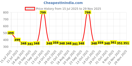 myntra.com Aura White & Red Printed Waterproof Self Adhesive Wallpaper aura Price History Graph from 15 Jul 2025 to 28 Nov 2025