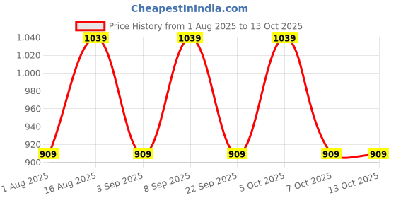 myntra.com Aura White & Red Printed Wooden Cylindrical Shaped Table Lamp aura Price History Graph from 1 Aug 2025 to 13 Oct 2025