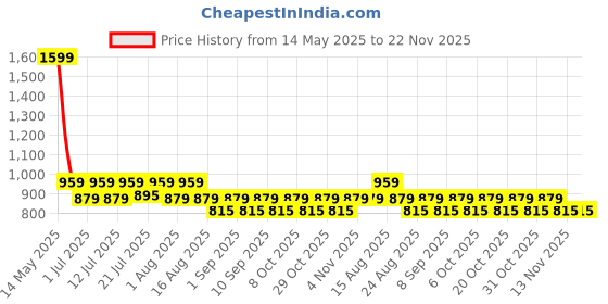 myntra.com Aura White & Red Set of 2 Floral Long Door Curtain aura Price History Graph from 14 May 2025 to 22 Nov 2025