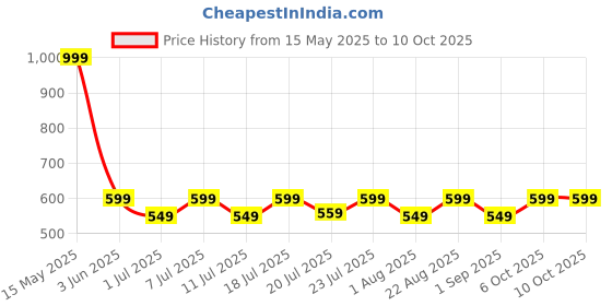 myntra.com Aura White & Red Set of 2 Floral Window aura Price History Graph from 15 May 2025 to 10 Oct 2025