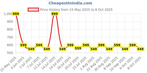 myntra.com Aura White & Red Set of 2 Floral Window aura Price History Graph from 15 May 2025 to 8 Oct 2025