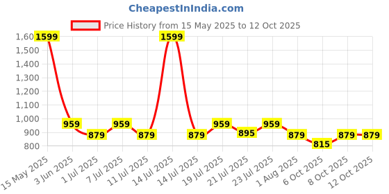 myntra.com Aura White & Red Set of 2 Long Door Curtain aura Price History Graph from 15 May 2025 to 12 Oct 2025