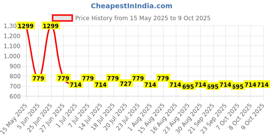 myntra.com Aura White & Red Set of 2 Quirky Door Curtain aura Price History Graph from 15 May 2025 to 8 Oct 2025