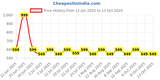 myntra.com Aura White & Red Set of 2 Quirky Window Curtain aura Price History Graph from 12 Jun 2025 to 12 Oct 2025