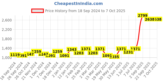 myntra.com Aura White & Red Set of 5 Square Cushion Covers aura Price History Graph from 18 Sep 2024 to 7 Oct 2025
