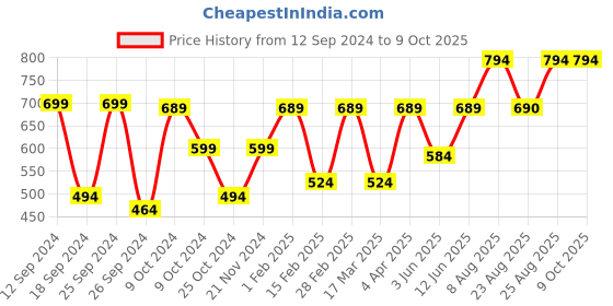 myntra.com Aura White & Red Textured Analogue Wall Clock aura Price History Graph from 12 Sep 2024 to 8 Oct 2025