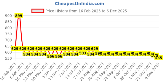 myntra.com Aura White & Red Textured Anti Skid Doormat aura Price History Graph from 16 Feb 2025 to 4 Dec 2025