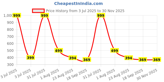 myntra.com Aura White & Red Water Resistant Shelf Liner Organisers aura Price History Graph from 3 Jul 2025 to 30 Nov 2025
