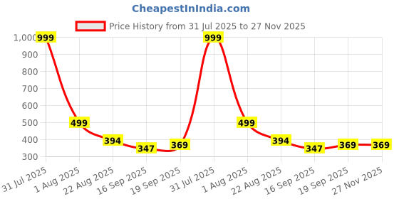myntra.com Aura White & Red Water Resistant Shelf Liner Organisers aura Price History Graph from 31 Jul 2025 to 26 Nov 2025