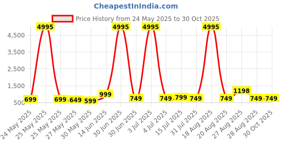 myntra.com Aura White And Red Wood Other Wall Art aura Price History Graph from 24 May 2025 to 30 Oct 2025