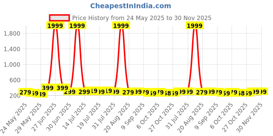 myntra.com Aura White & Teal 3 Pieces Tree & Moon Wall Paintings aura Price History Graph from 24 May 2025 to 30 Nov 2025