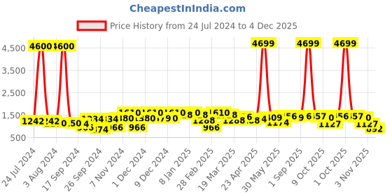myntra.com Aura White and Teal Corrugated Pear-Shaped Ceramic Vase aura Price History Graph from 24 Jul 2024 to 4 Dec 2025