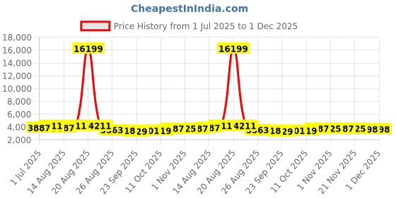 myntra.com Aura White & Transparent 2 Pieces 6 Layers Shoes Organisers aura Price History Graph from 1 Jul 2025 to 30 Nov 2025