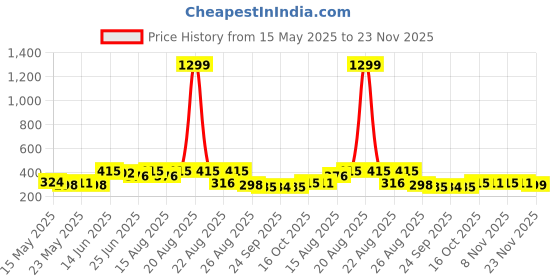myntra.com Aura White & Transparent Leaf Printed 4-Seater Table Cover aura Price History Graph from 15 May 2025 to 23 Nov 2025