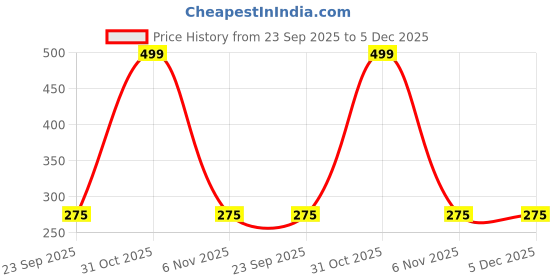 myntra.com Aura White & Transparent Wooden Showpiece aura Price History Graph from 23 Sep 2025 to 5 Dec 2025