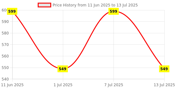 myntra.com Aura White & Violet 2 Pieces Abstract Printed Window Curtains aura Price History Graph from 11 Jun 2025 to 13 Jul 2025