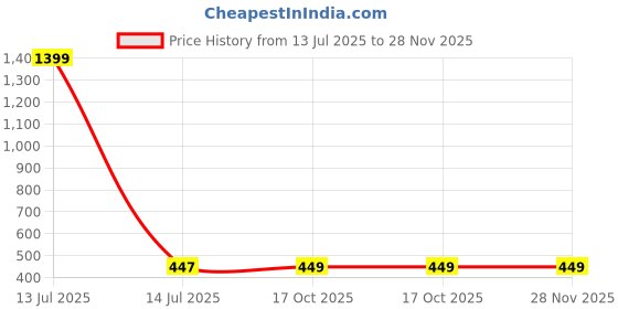 myntra.com Aura White & Yellow 1 Piece Synthetic Wood Abstract Wall Paintings aura Price History Graph from 13 Jul 2025 to 27 Nov 2025
