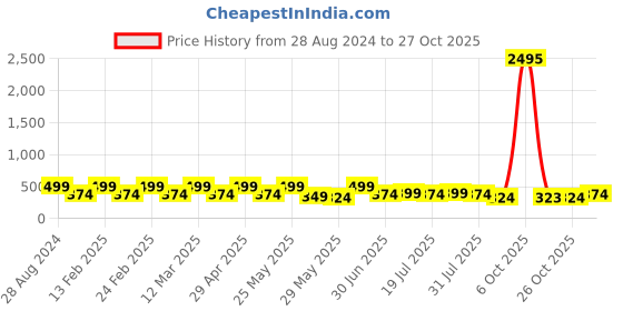 myntra.com Aura White & Yellow 1 Piece Wood Other Wall Paintings aura Price History Graph from 28 Aug 2024 to 27 Oct 2025