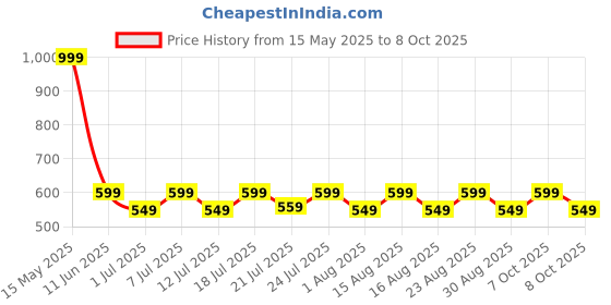myntra.com Aura White & Yellow 2 Pieces Abstract Printed Window Curtain aura Price History Graph from 15 May 2025 to 8 Oct 2025