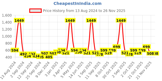 myntra.com Aura White & Yellow 2 Pieces Geometric Printed Eyelet Window Curtains aura Price History Graph from 13 Aug 2024 to 25 Nov 2025