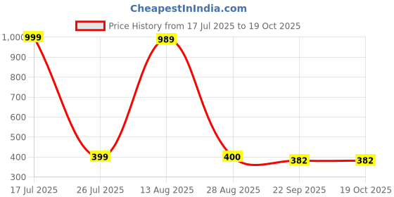 myntra.com Aura White & Yellow 2 Pieces Murlidhar Krishna Faces Showpieces aura Price History Graph from 17 Jul 2025 to 18 Oct 2025