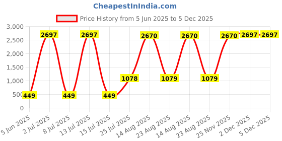 myntra.com Aura White & Yellow 2Pcs Figurine Showpiece aura Price History Graph from 5 Jun 2025 to 5 Dec 2025