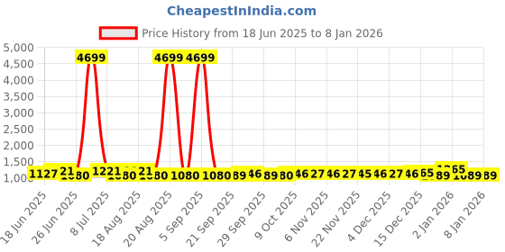 myntra.com Aura White & Yellow 3 piece Floral Plastic Bath Accessories Set aura Price History Graph from 18 Jun 2025 to 4 Jan 2026