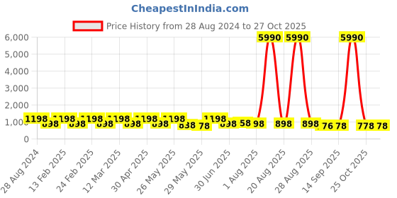 myntra.com Aura White & Yellow 3 Piece Wood Other Wall Paintings aura Price History Graph from 28 Aug 2024 to 27 Oct 2025