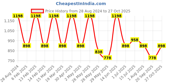 myntra.com Aura White & Yellow 3 Piece Wood Other Wall Paintings aura Price History Graph from 28 Aug 2024 to 27 Oct 2025