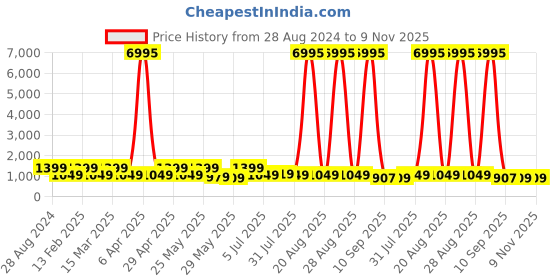 myntra.com Aura White & Yellow 3 Piece Wooden Abstract Wall Art aura Price History Graph from 28 Aug 2024 to 8 Nov 2025