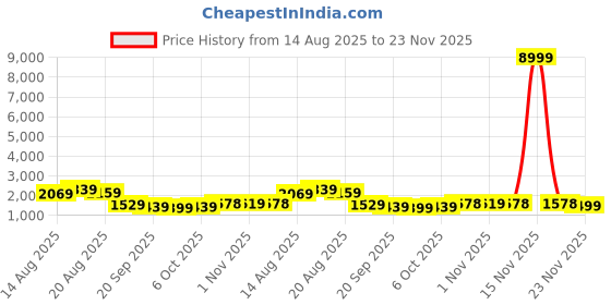 myntra.com Aura White & Yellow 3 Pieces Multipurpose Folding Cabinet Storage Organisers aura Price History Graph from 14 Aug 2025 to 23 Nov 2025