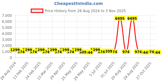 myntra.com Aura White & Yellow 3 Pieces Other Wall Paintings aura Price History Graph from 28 Aug 2024 to 3 Nov 2025