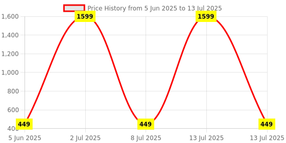 myntra.com Aura White & yellow 4 Pieces Musician Showpieces & With Artificial Plant aura Price History Graph from 5 Jun 2025 to 13 Jul 2025