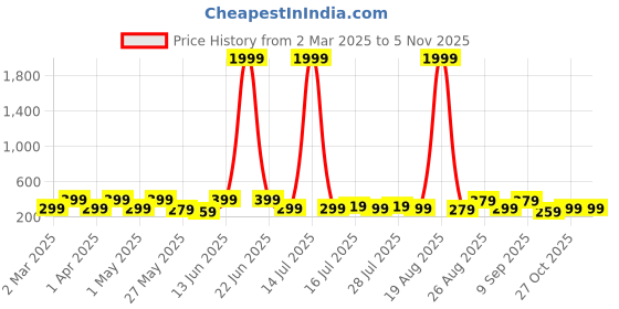myntra.com Aura White & Yellow 5 Piece Wood Birds and Animals Wall Paintings aura Price History Graph from 2 Mar 2025 to 2 Nov 2025