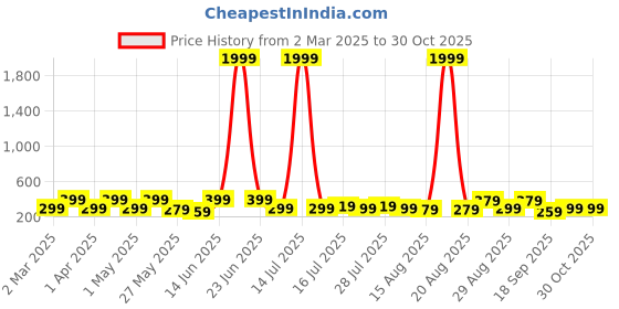 myntra.com Aura White & Yellow 5 Piece Wood Other Wall Paintings aura Price History Graph from 2 Mar 2025 to 27 Oct 2025