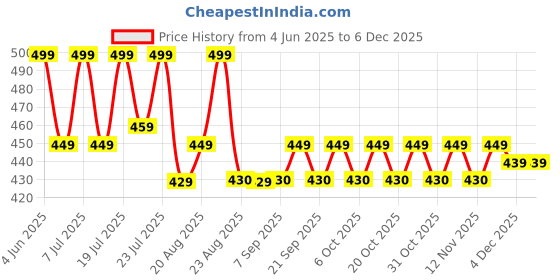myntra.com Aura White & Yellow Birds Printed Light Blocking Door Curtain aura Price History Graph from 4 Jun 2025 to 5 Dec 2025