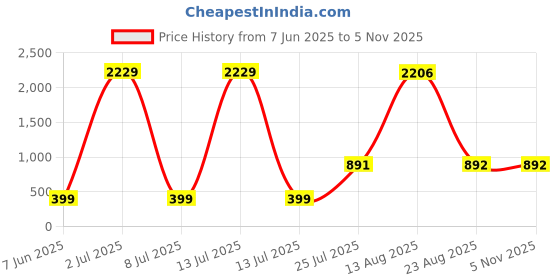 myntra.com Aura White & Yellow Buddha Idol Showpiece aura Price History Graph from 7 Jun 2025 to 3 Nov 2025