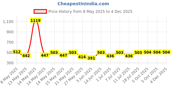 myntra.com Aura White & Yellow Cartoon Characters 350 TC Single Bedsheet with 1 Pillow Covers aura Price History Graph from 8 May 2025 to 4 Dec 2025