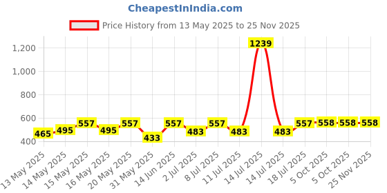 myntra.com Aura White & Yellow Cartoon Characters 350 TC Single Bedsheet with 1 Pillow Covers aura Price History Graph from 13 May 2025 to 24 Nov 2025