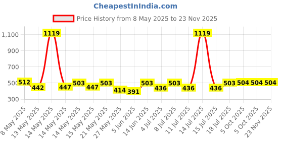 myntra.com Aura White & Yellow Cartoon Characters Printed 350 TC Single Bedsheet Set 2.15 m x 1.50 m aura Price History Graph from 8 May 2025 to 23 Nov 2025