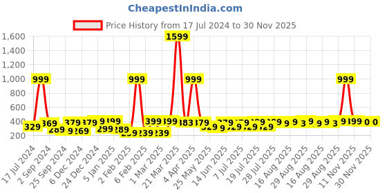 myntra.com Aura White & Yellow Floral 120 TC Single Bedsheet With 2 Pillow Covers aura Price History Graph from 17 Jul 2024 to 30 Nov 2025