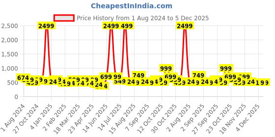 myntra.com Aura White & Yellow Floral 260 TC Fitted King Bedsheet with 2 Pillow Covers aura Price History Graph from 1 Aug 2024 to 4 Dec 2025