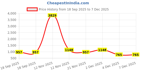myntra.com Aura White & Yellow Floral 300 TC Fitted Double King Bedsheet Set 2.50 m x 2.25 m aura Price History Graph from 18 Sep 2025 to 7 Dec 2025