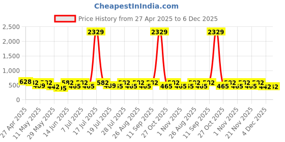 myntra.com Aura White & Yellow Geometric 300 TC Single Bedsheet with 1 Pillow Covers 2.25 m x 1.50 m aura Price History Graph from 27 Apr 2025 to 5 Dec 2025